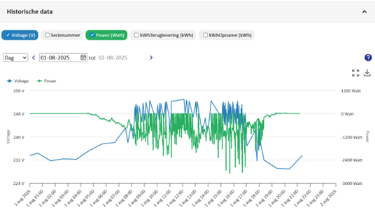 Technische inzichten: netcongestie zichtbaar in PV-data